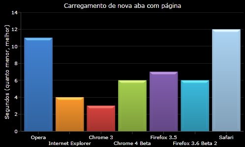 Tempo de carregamento de uma nova página em aba.