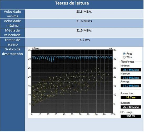 Resultado dos testes de leitura