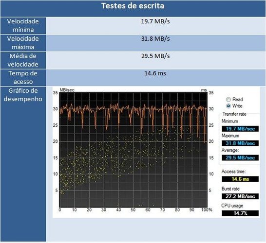 Resultados dos testes de escrita