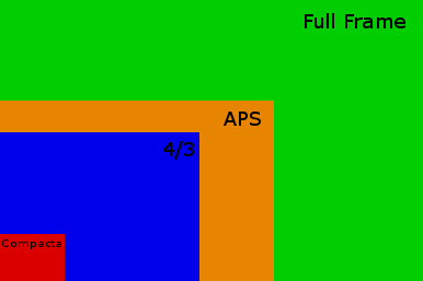 Comparação de tamanho dos sensores de compactas, 4/3, APS e FF