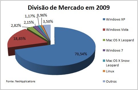 Divisão do mercado de sistemas operacionais em 2009.