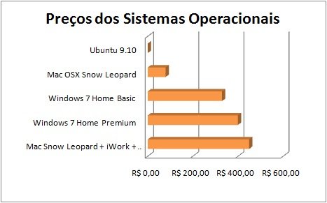 Tabela comparativa dos preços dos diferentes sistemas operacionais no Brasil.