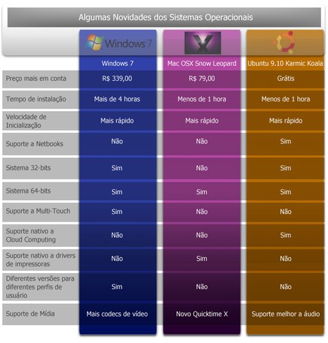 Compare as novidades dos sitemas operacionais e escolha o seu.