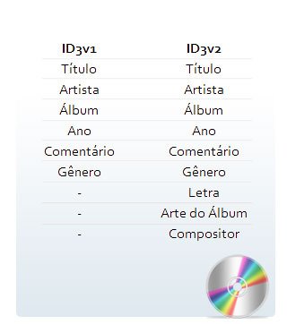 Comparação entre ID3v1 e ID3v2