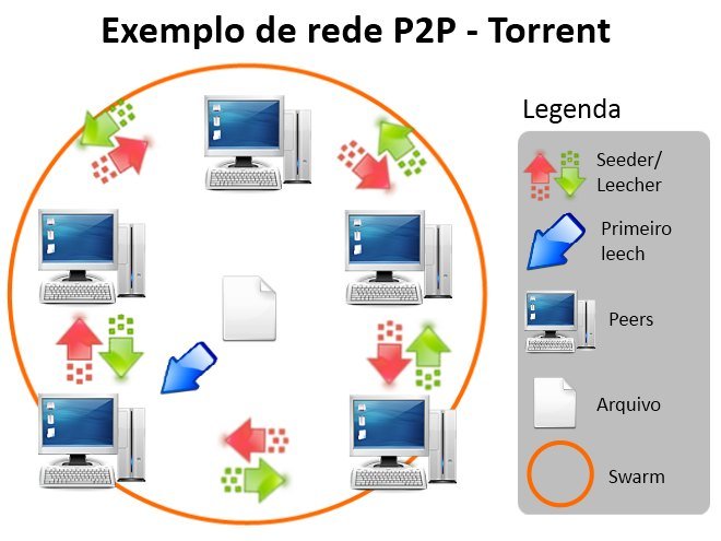 Rede compartilhada P2P - torrent