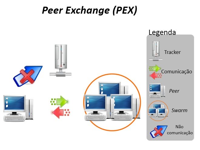 O Peer Exchange facilita e descarrega o tracker