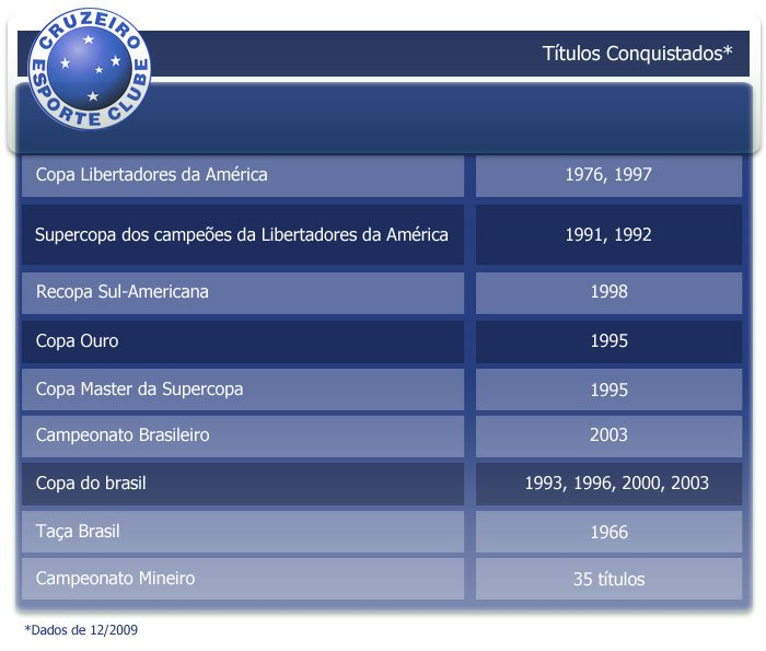 Conheça um pouco mais sobre o Cruzeiro Esporte Clube.
