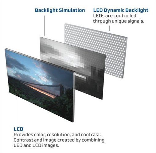 Esquema de iluminação por LEDs