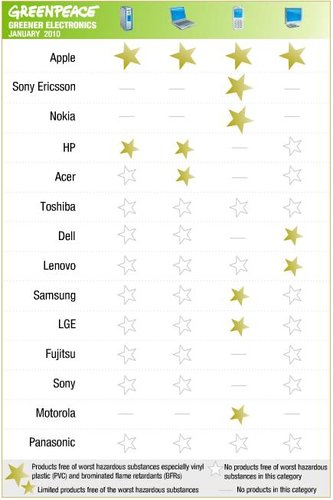 Ranking to Greenpeace.