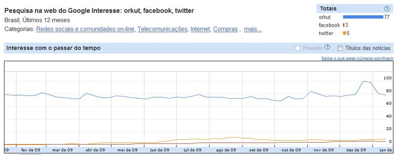 Buscas por orkut em relação aos concorrentes