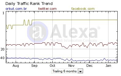 Comparativo de dados entre os três sites