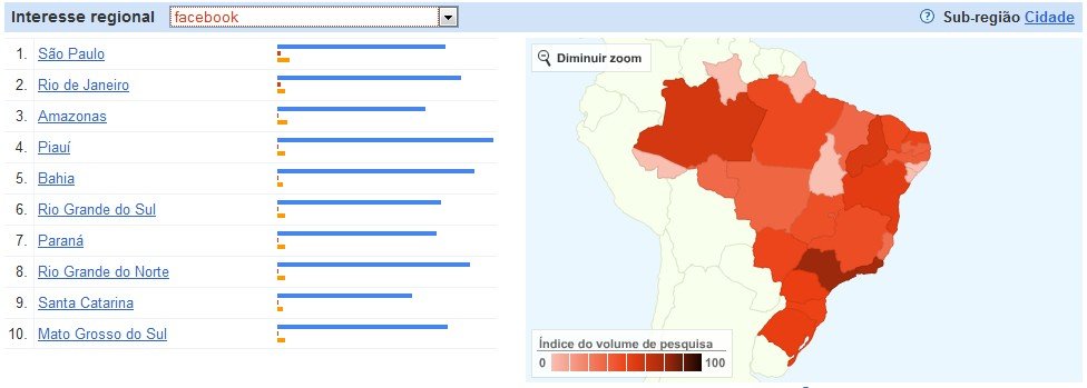 Interesse pelo Facebook no Brasil