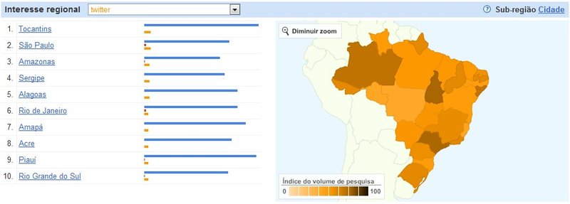 Mais interessados no Twitter