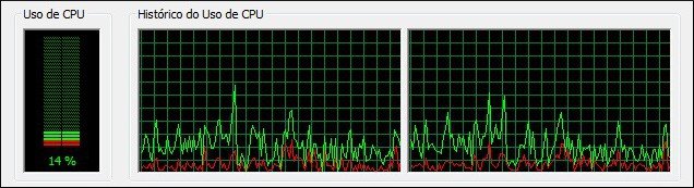 Compreenda o uso da CPU