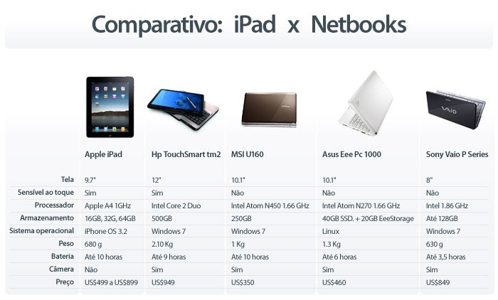 iPad x Netbooks