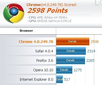 O Chrome foi o campeão na auditoria de compatibilidade.