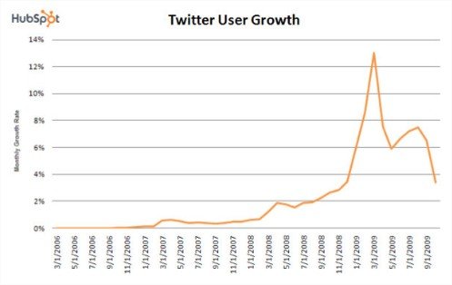 Gráfico da HubSpot sobre o crrescimento e desaceleração do Twitter