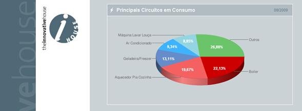 Gráfico que identifica os vilões do consumo de energia elétrica