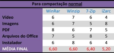 Tabela para compressão no modo normal