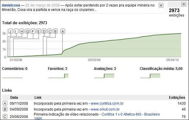 Gráficos e estatísticas