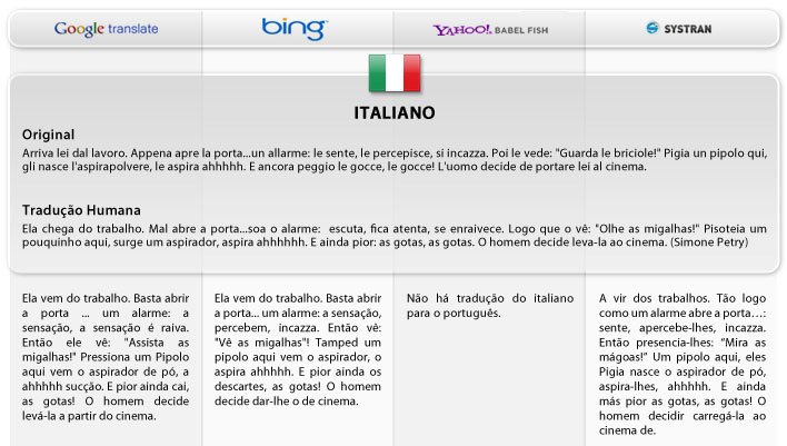 Traduções do italiano