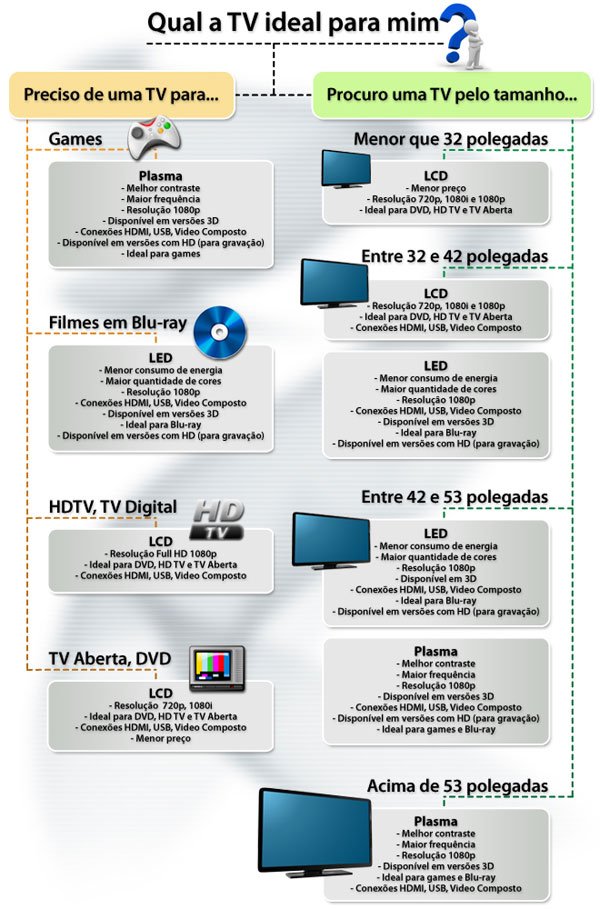 Escolha uma TV de acordo com o seu perfil