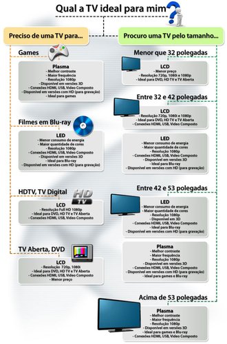 Siga o fluxograma para escolher a sua TV sem erro!