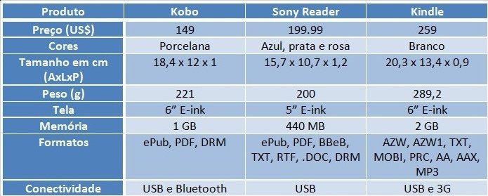 Tabela de especificações