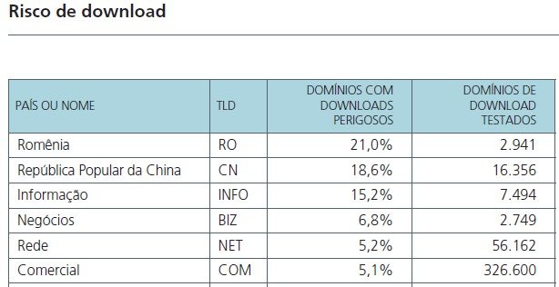 Risco de download