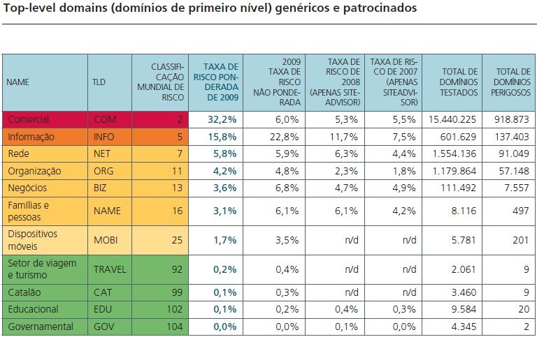 Domínios mais perigosos