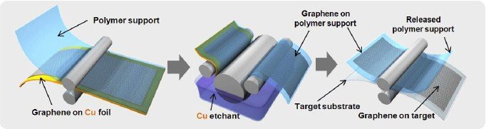 Processo de criação da tela de grafeno. Imagem: Nature Nanotechnology