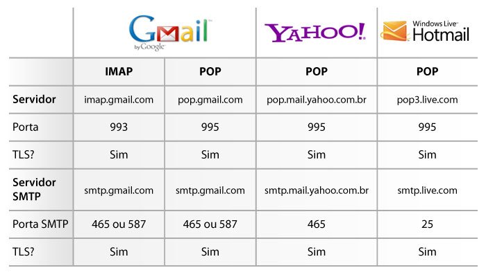 Dados para configuração de clientes de email dos três principais serviços de webmail
