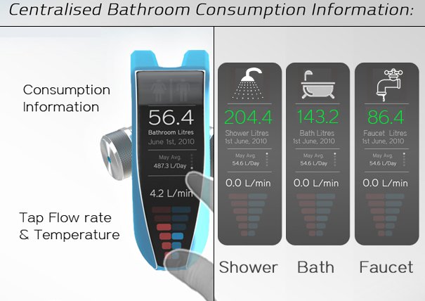 Controle o consumo de água em todos a casa