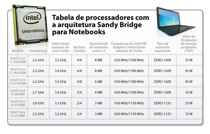 Tabela com especificações dos futuros processadores Intel para Notebooks