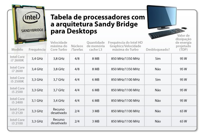 Tabela com especificações dos futuros processadores Intel para Desktop
