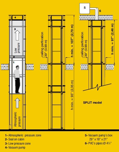 Esquema mostrando o funcionamento do elevador a vácuo.