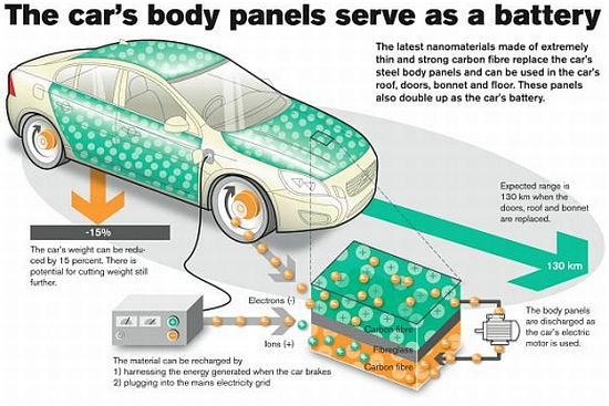 Carrro ecológico com painéis de nanotecnologia