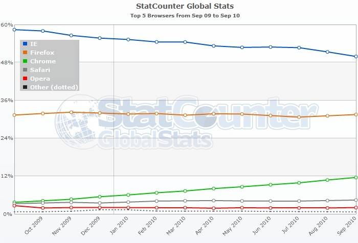 Marketshare por navegador.