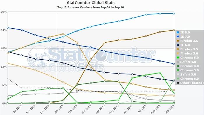Marketshare por versão de navegador.