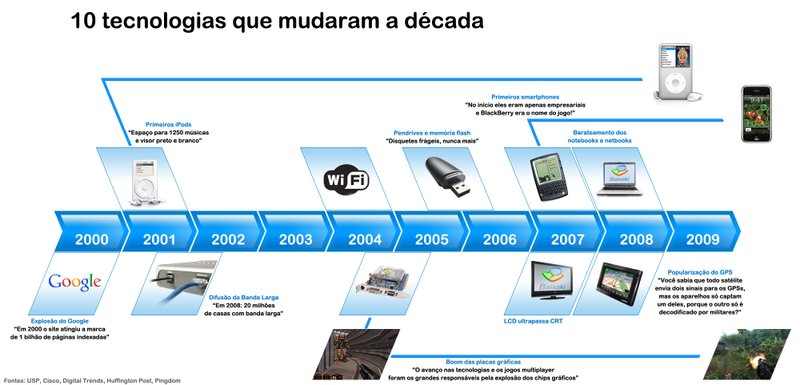 Linha do tempo das tecnologias