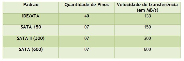 Pinos e velocidade de transferência