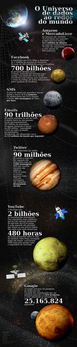 O universo de dados ao redor do mundo!