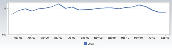 Uso do Linux desde novembro de 2008