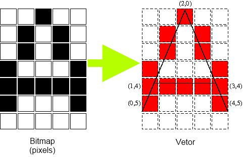 Transformação de pixels para vetores
