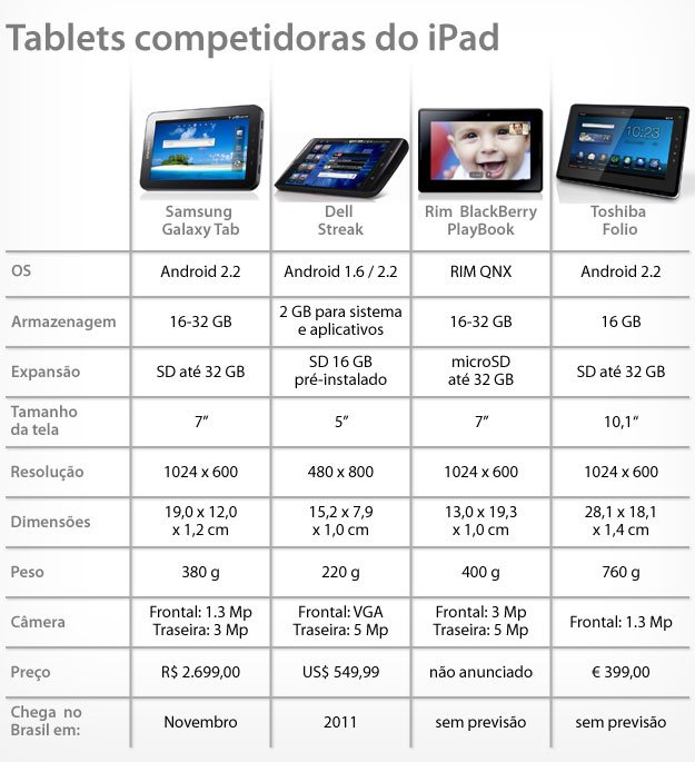 As diferenças e semelhanças entre os concorrentes do iPad