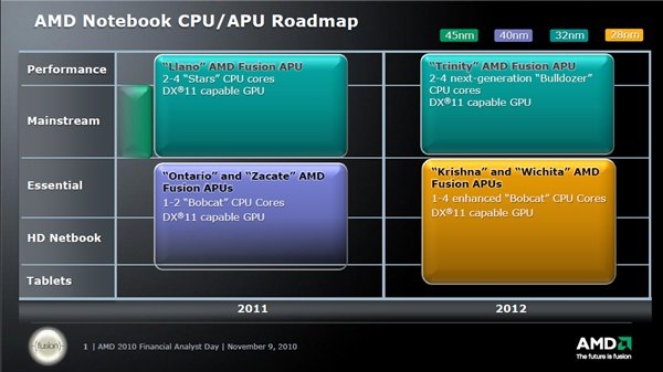 Novidades da AMD