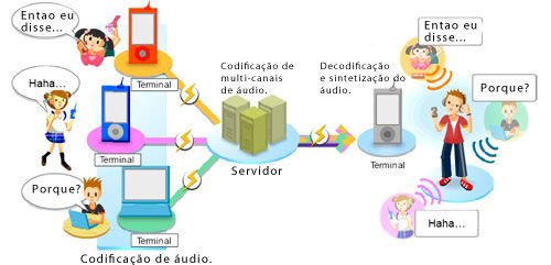 Imagem de divulgação da tecnologia (traduzida)