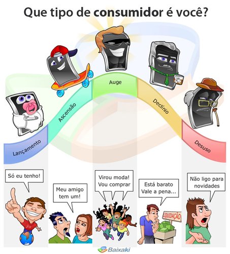 Que tipo de consumidor é você?