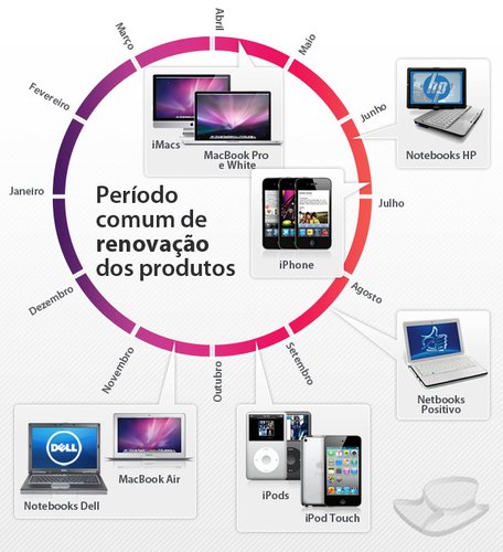 Período comum de renovação dos produtos