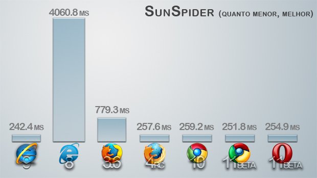 Resultados do SunSpider.